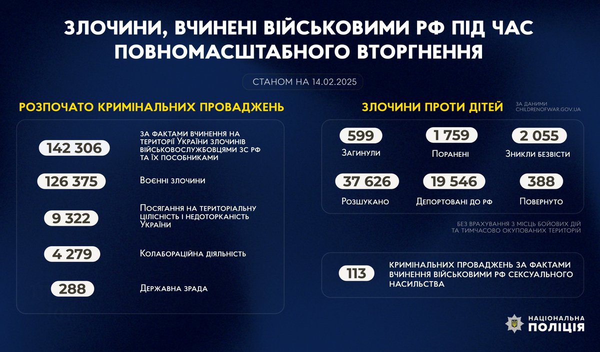 Злочини, вчинені військовими рф під час повномасштабного вторгнення в Україну (станом на 14.02.2025)

#stoprussia