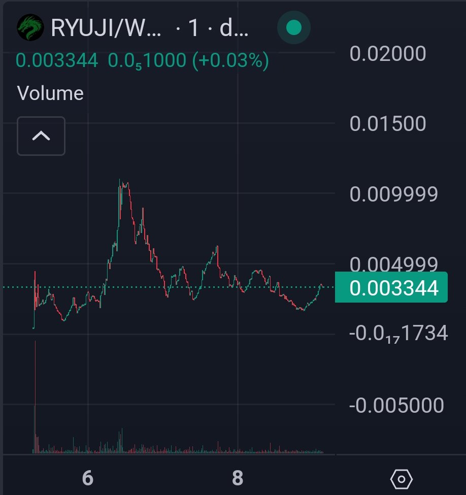 an0n4now's tweet photo. $BROCCOLI alfa was available early on https://t.co/hbt8sZiPRM 

Dev been putting in the work

$RYUJI mc low af at 33k https://t.co/KSN8wUgxNJ