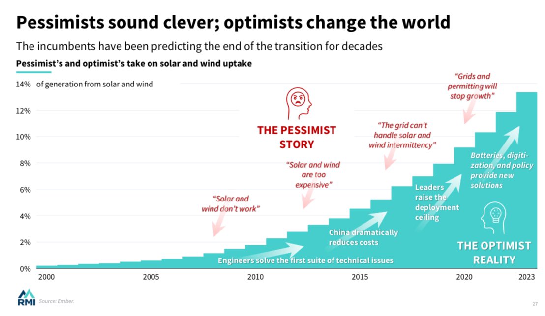 janrosenow's tweet image. Pessimists sound clever. 

Optimists change the world. 

I love this depiction of the energy transition by RMI.