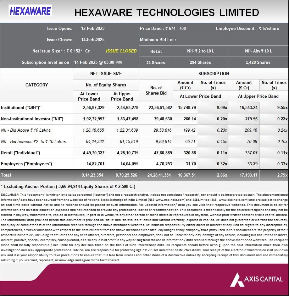 UnlistedXChange's tweet image. Final Subscription Figures of Hexaware,
Seems sablo milega Shares, maximum. Hold for long term, nice company to have in portfolio. Consult your advisor.
#IPO #Hexaware #HexawareTech #hexwaretechnologies #hexwaretechnologiesIPO #hexaIPO #IPOs #ipoallotment #IPOAlert #Unlisted