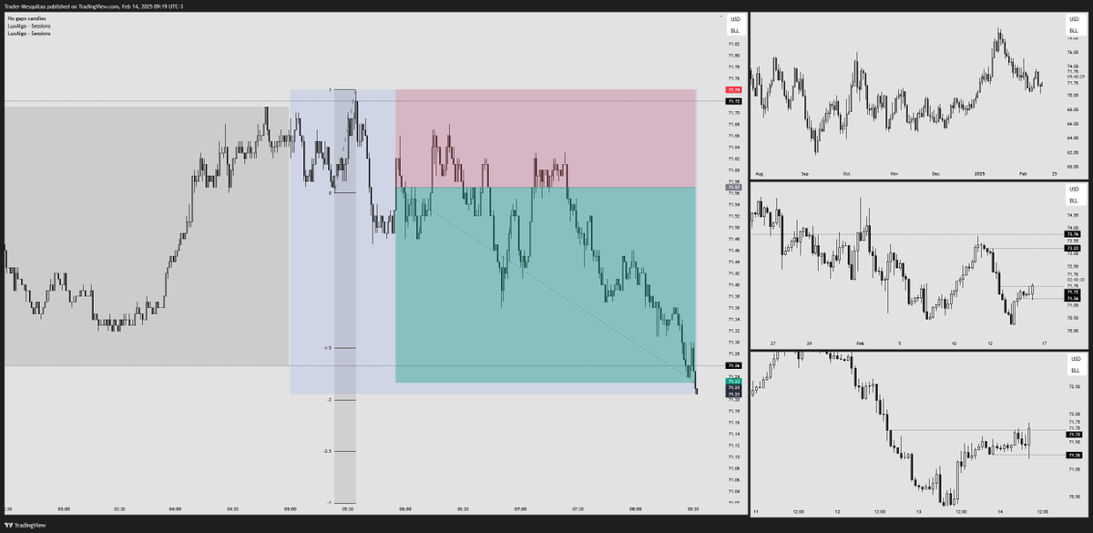 $CL +2.00R

Setup : London Reversal
Duration : 156 Minutes
Structure : H4 Only Timeframe Confluence
Point of Interest : H4 FVG + H1 FVG
DOL : Asia Session