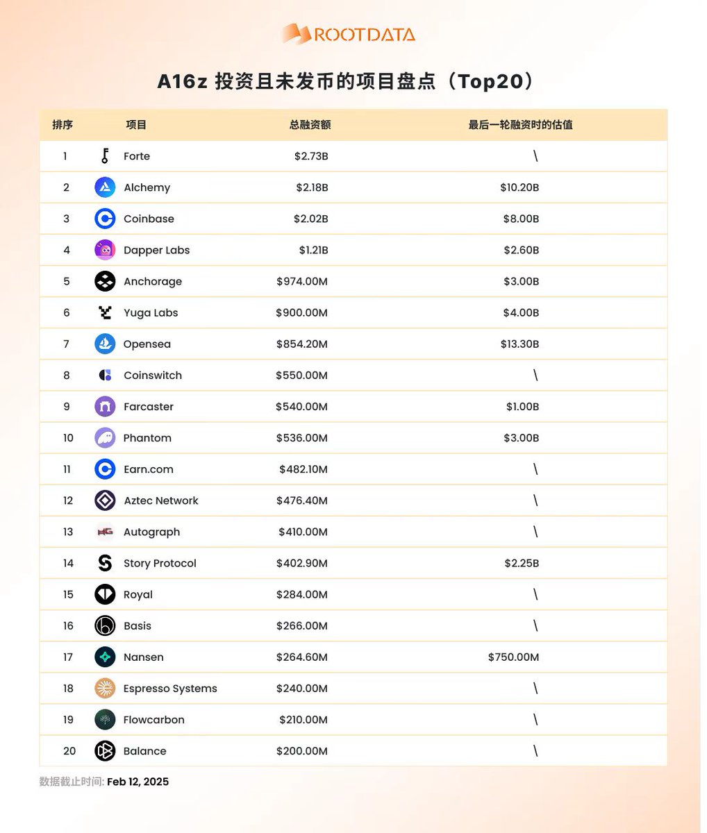 A16Z 投资还未发币的项目盘点，有没惊喜