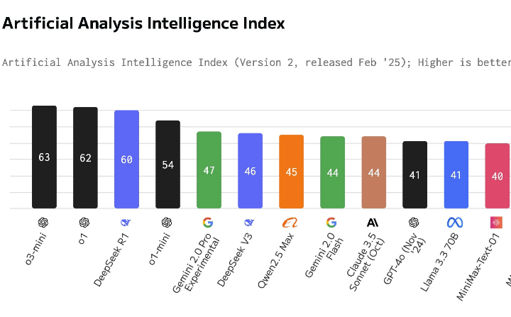 DigitalGeekAI's tweet image. DeepSeek R1 long surpassed Gemini, Claude and ChatGPT-4o. It&apos;s now closing in on GPT-o1 and o3-mini! Things are about to get interesting! #AI #ArtificialIntelligence #DeepSeek #openaio3mini #ChatGPT #DeepSeekR1 #DigitalGeekAI