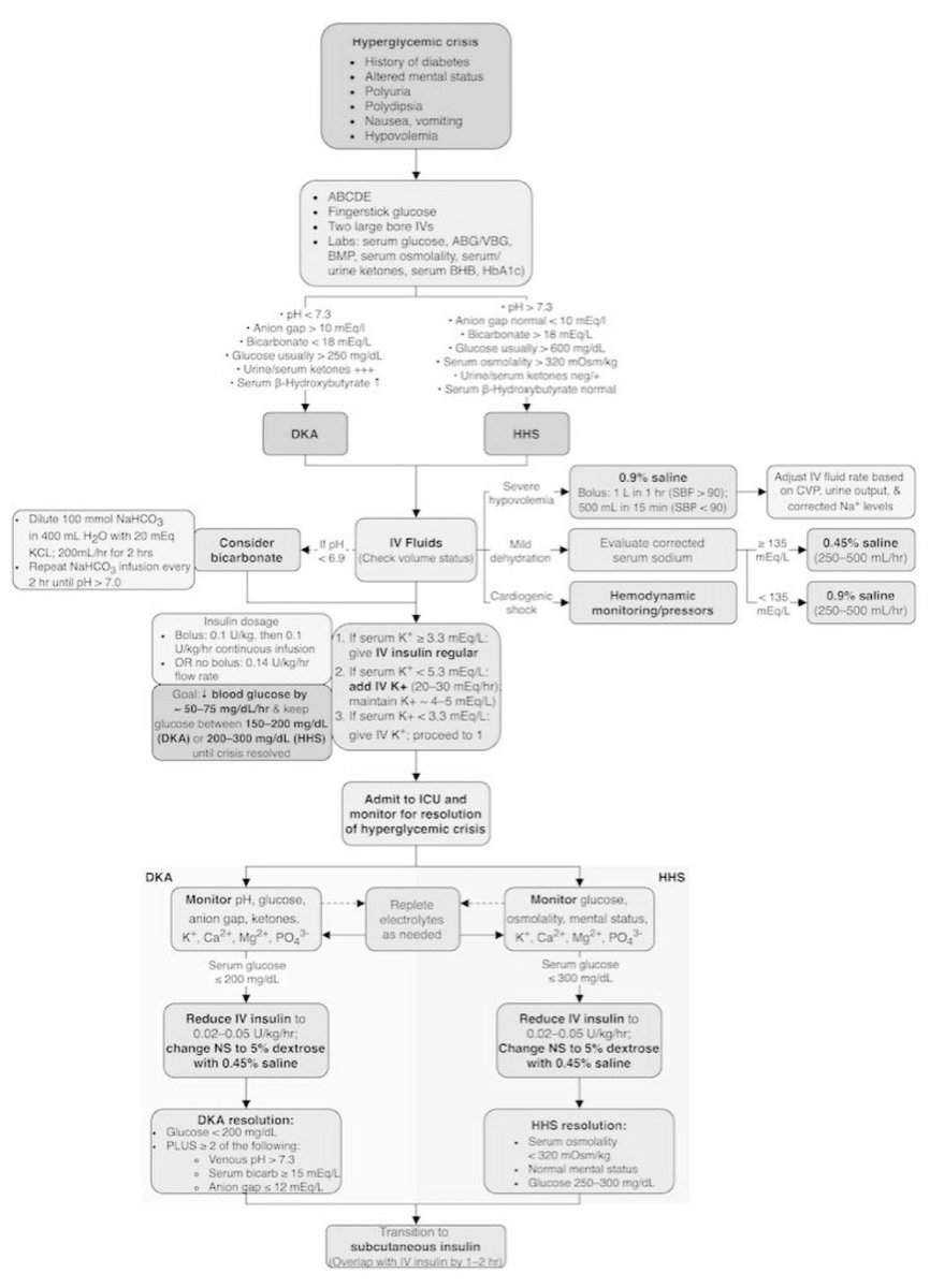 Approach to DKA/HHS