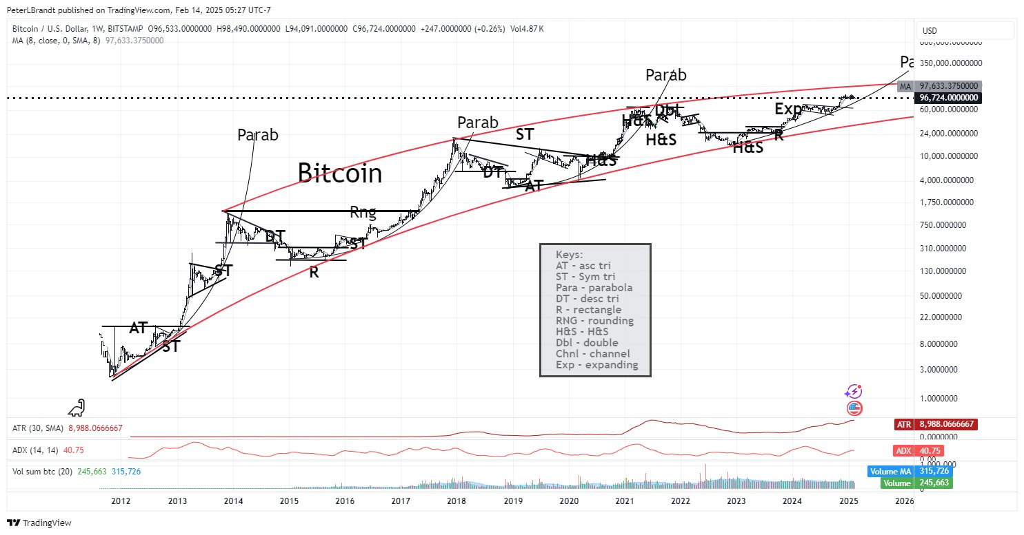 Bitcoin price chart