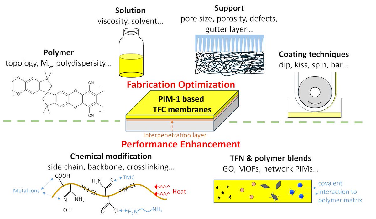 Peter Budd (@buddprof) on Twitter photo Review of thin film composite membranes based on PIM-1, in <a href="/J_Membrane_Sci/">Journal of Membrane Science</a> doi.org/10.1016/j.mems… Review of thin film composite membranes based on PIM-1, in <a href="/J_Membrane_Sci/">Journal of Membrane Science</a> doi.org/10.1016/j.mems…