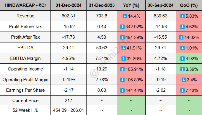 takshi2418's tweet image. Hindware Home Innovation quarterly results ending 31-Dec-2024 -

Revenue at 602.31Cr vs 703.6Cr
PBT at -15.62Cr vs 6.43Cr
PAT at -17.73Cr vs 4.53Cr
EBITDA at 29.41Cr vs 50.63Cr
EBITDA Margin at 4.95% vs 7.31%
EPS at -2.17 vs 0.63

#HINDWAREAP