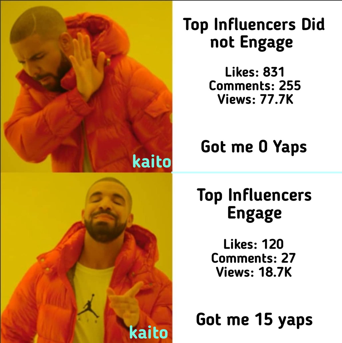 When I say influencers and KOLs own the web3 space and we are just living in it, I just got another prove for that after my little experiment with @_kaitoai yaps.

    🧑‍💻 The Result
Sample 1: Got me 15 yaps
Sample 2: Got me 0 yaps

    🧑‍💻 The Experiment 

 Sample 1: