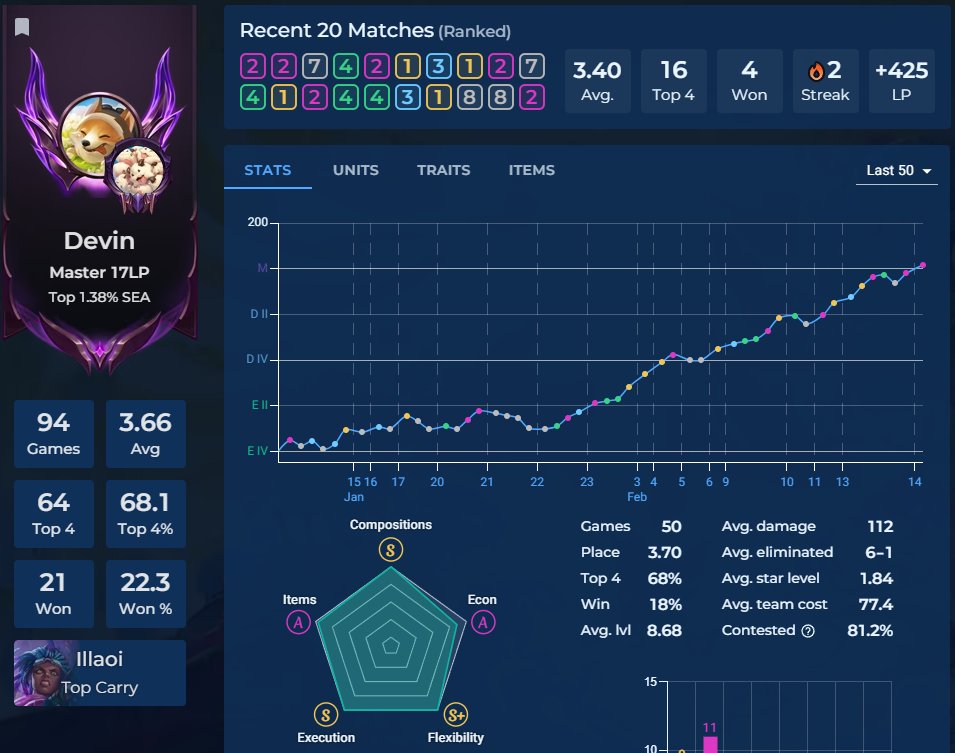 Non TCG related but first time hitting masters after playing TFT fr LFG!!🔥🔥🔥😎
tactics.tools/player/sg/devin