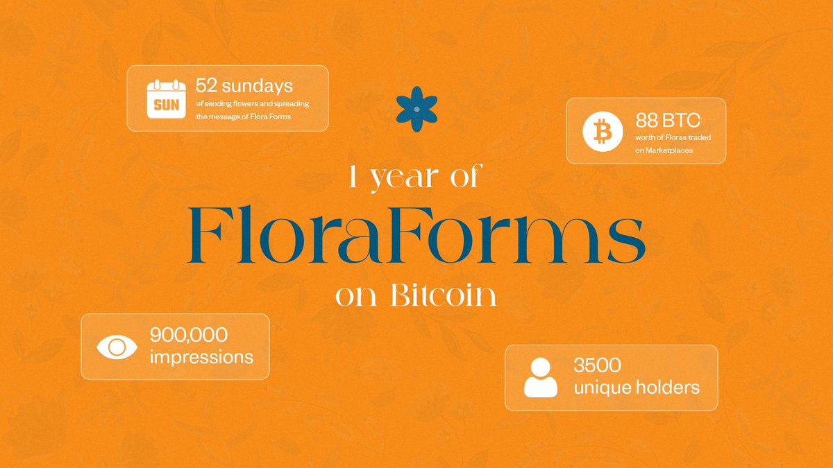 floraforms's tweet image. 1 year of Flora Forms 🌻
What started as an initiative by @belvedere21wien curated by @ArtiesLtd ended up as one of the biggest Ordinals launches during 2024.
What started as a collaborative effort to provide value to the ordinals space quickly turned into an amazing…