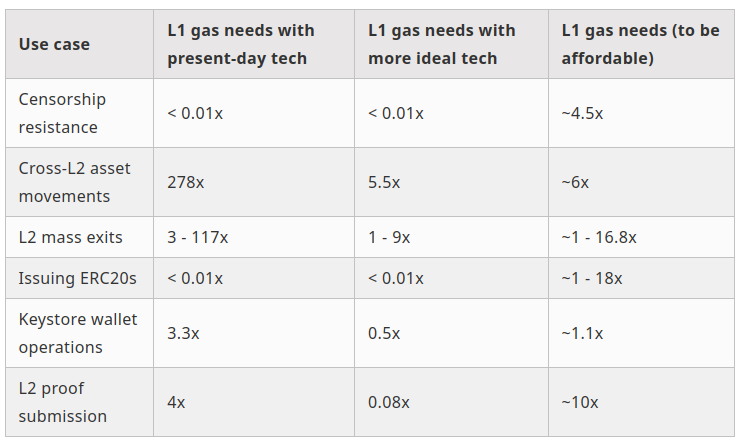 Table of gas limits relative to Vitalik Buterin's L1 revolution