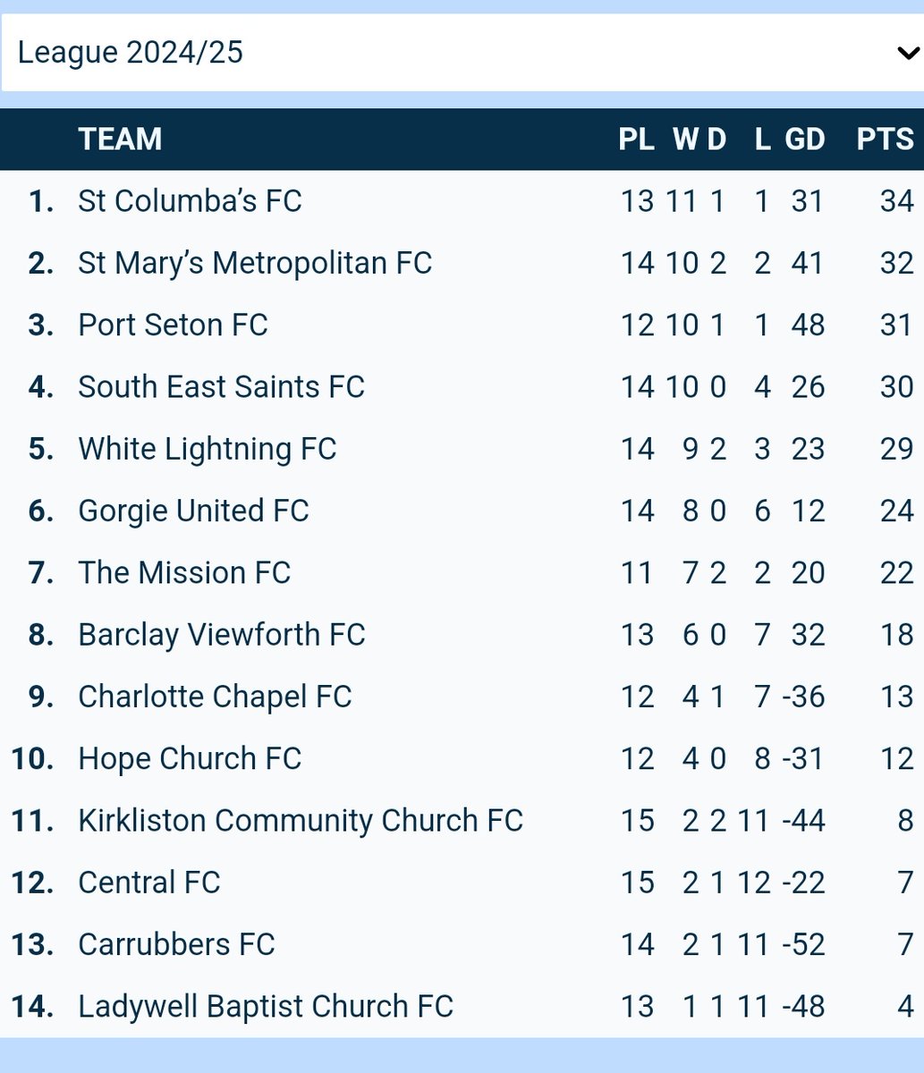 Edinburgh Churches Football Association (@ecfa01) on Twitter photo Tomorrow's games and current league table.
Some cracking games that will determine where the league goes at the end of the season, no more so than the 9.15 game at Jack Kane between <a href="/sesaintsfc/">South East Saints</a> and <a href="/stmarysmetrofc/">St Mary's Metropolitan FC</a> both teams like a goal so that will be a cracker. Tomorrow's games and current league table.
Some cracking games that will determine where the league goes at the end of the season, no more so than the 9.15 game at Jack Kane between <a href="/sesaintsfc/">South East Saints</a> and <a href="/stmarysmetrofc/">St Mary's Metropolitan FC</a> both teams like a goal so that will be a cracker.