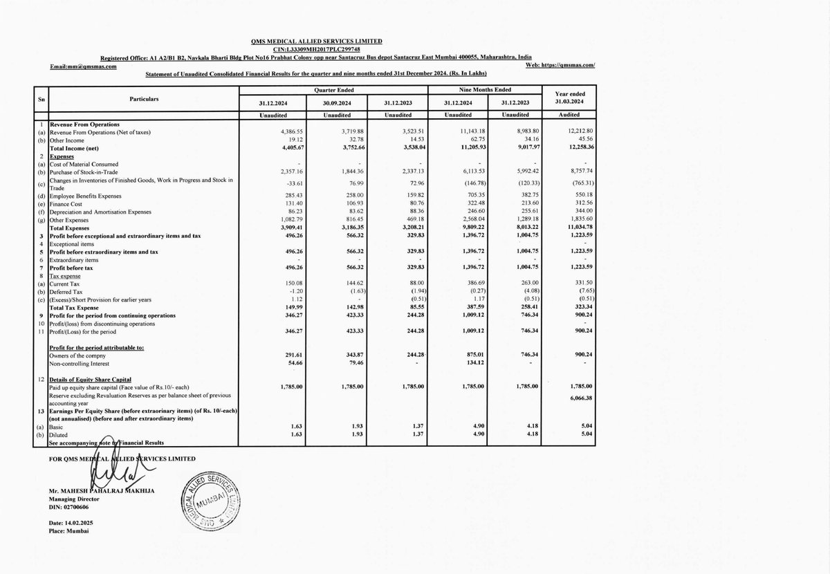 nileshkurhade's tweet photo. 📌 QMS Medical Allied Services Limited informed the exchange about its approval for the financial results for the period ended December 31, 2024. #SME #QMSMEDI 📄🧾 https://t.co/bljkqGtJhg