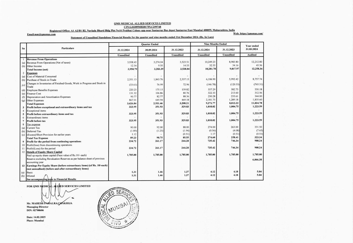 nileshkurhade's tweet photo. 📌 QMS Medical Allied Services Limited informed the exchange about its approval for the financial results for the period ended December 31, 2024. #SME #QMSMEDI 📄🧾 https://t.co/bljkqGtJhg
