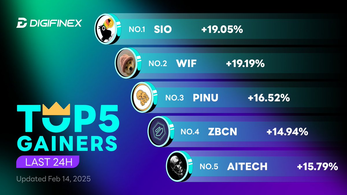 DigiFinex's tweet image. 🚀 #DigiFinex Top 5 Gainers in the Last 24H!

1️⃣ $SIO +19.05% @sainosino
2️⃣ $WIF +19.19% @dogwifcoin 
3️⃣ $PINU +16.52% @Pi_INU_Token
4️⃣ $ZBCN +14.94% @Zebec_HQ
5️⃣ $AITECH +15.79% @AITECHio 

📈 Keep an eye on these tokens as they continue to rise

#Altcoins #Altseason2025