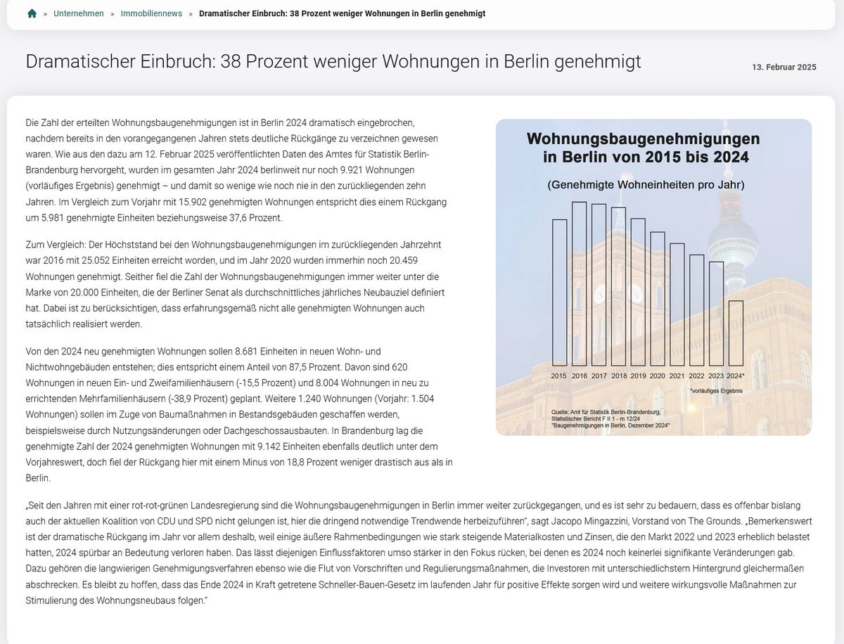 #Baugenehmigungen in #Berlin. 
2016 -> 25.052 
2020 -> 20.459 
2024 -> 9.921 

Ein Rückgang um mehr als 60%. Mehr als 50% Rückgang in 4 Jahren. 
In dieser Zeit: 
- #Mietendeckel
- #dwenteignen #Volksentscheid
- Verlängerung #Mietpreisbremse
- Ausweitung #Milieuschutz