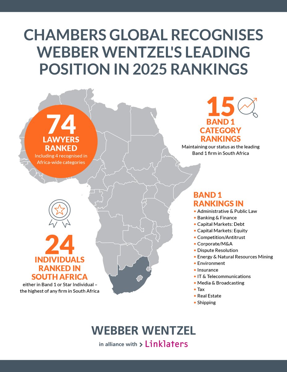 webberwentzel's tweet photo. We have once again reinforced our position as a leading law firm in South Africa, achieving outstanding results in the Chambers Global 2025 rankings. With 15 Band 1 rankings, we have retained our position as the top Band 1 firm in South Africa, showcasing our commitment to excellence, deep industry expertise, and exceptional client service.

Read more: https://t.co/gNXzUiXvSI 

#ChambersGlobal2025 #legalrankings #law #lawyers