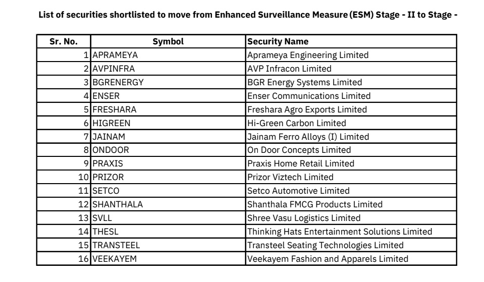 #NSE STOCKS WHICH MOVED FROM #ESM-2 TO #ESM-1.

NOTABLE EXIT
APRAMEYA
AVPINFRACON
ENSER
FRESHARA
HIGREEN
JAINAM
