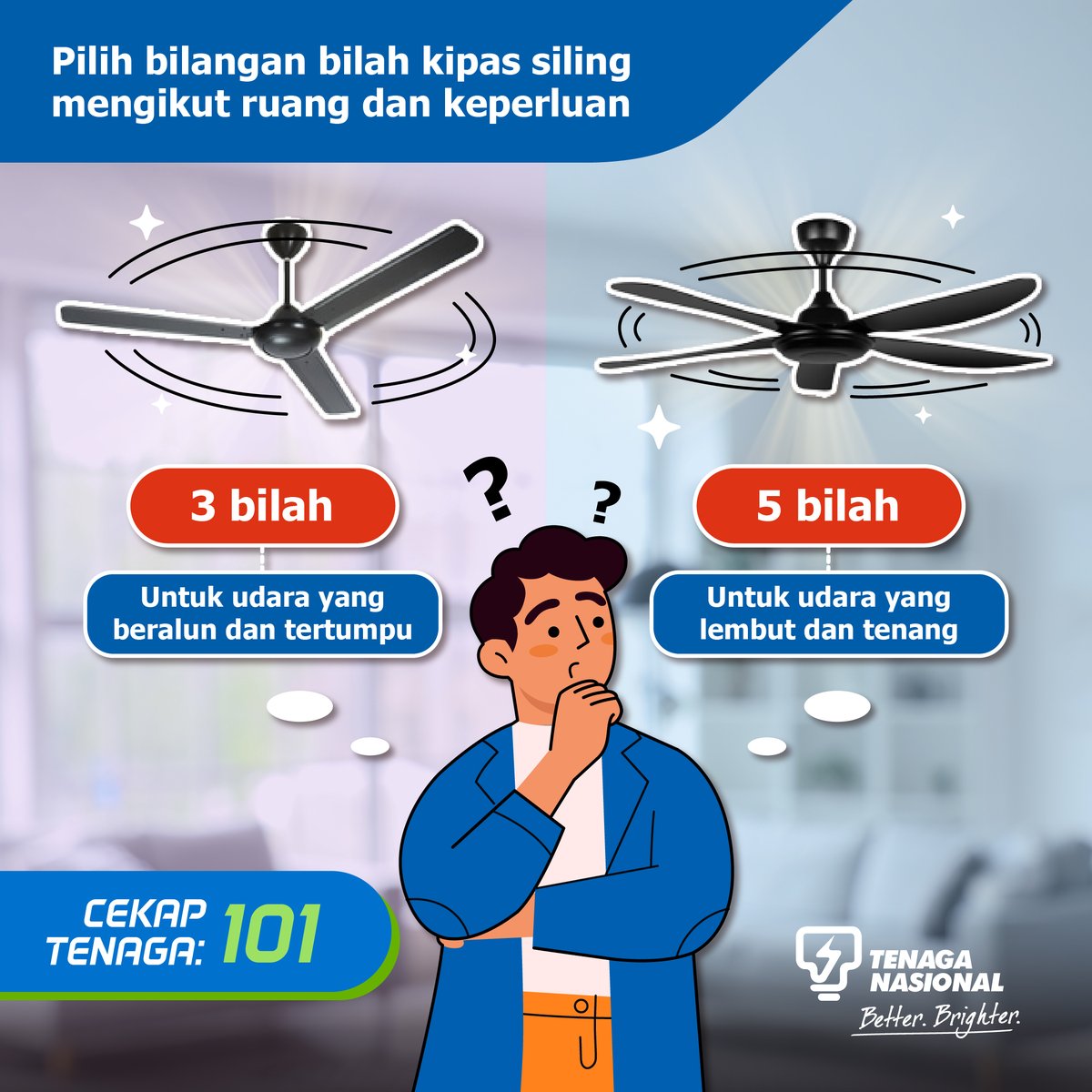 Tenaga_Nasional's tweet image. Musim panas ini, jenis kipas yang sesuai amat penting untuk menyejukkan ruang rumah🍃 Sekiranya ruang bilik anda lebih kecil dan panas, pilihlah kipas berbilah tiga kerana tiupannya lebih tertumpu dan kuat! 💪🏻

#CekapTenaga101 #MELP #EnergyLiteracy #KipasSiling