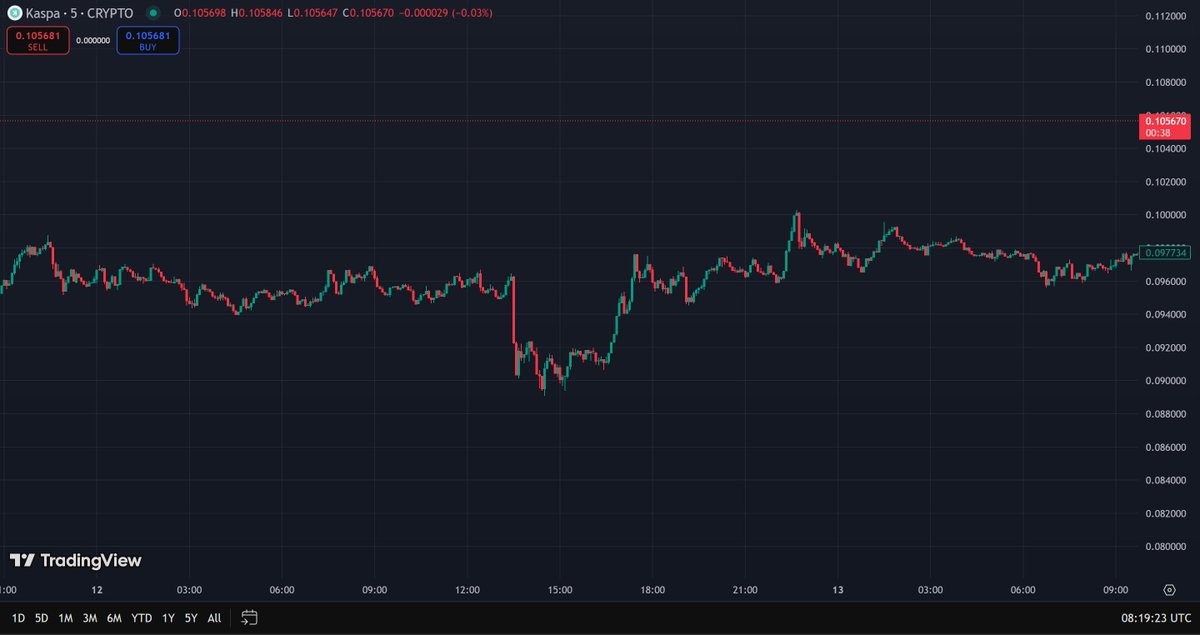 💙 Day #5: Love at First Chart (last day!) 

Check out this $KASPA chart - can you spot and name this classic pattern?

200 USDT for the most detailed technical breakdown

Like + RT + Follow 

Last chance to shine 🦈✨