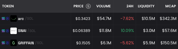 romanolegovichx's tweet photo. My favorite AI projects: 

$SNAI - so bullish
$ARC - first to $1B+
#GRIFFAIN - next to $1B+ 

What about you? https://t.co/6nRehPEd7N