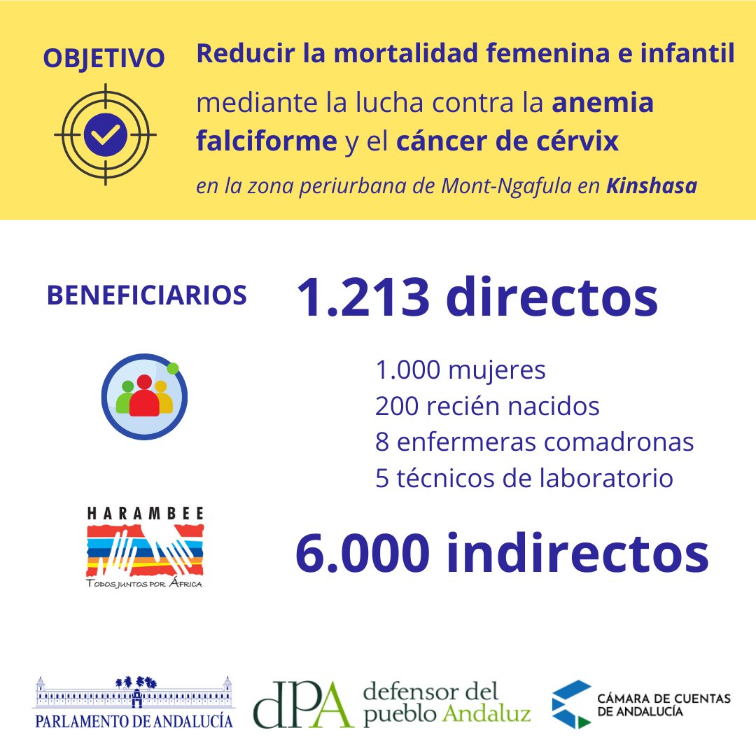 El <a href="/ParlamentoAnd/">Parlamento Andalucía</a> , el <a href="/DefensorAndaluz/">Defensor P. Andaluz</a>  y la <a href="/CamaraCuentas/">Cámara de Cuentas de Andalucía</a> financian conjuntamente el proyecto “Lucha contra la anemia falciforme y el cáncer de cérvix, mejora de la esperanza de vida de recién nacidos y mujeres” que @harambeeongd desarrolla en R.D.Congo n9.cl/yoyxb