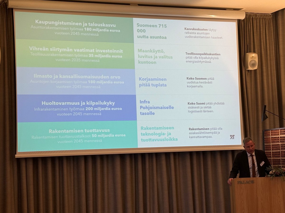 Merja Vuoripuro (@mvuoripuro) on Twitter photo Talouskasvunkin työmaa vaatii toteutuakseen rakentamista. <a href="/AleksiRandell/">Aleksi Randell</a> avasi <a href="/RTryfi/">Rakennusteollisuus RT</a> #kasvuarakentamassa-tilaisuuden ja esitti näkemyksensä, mistä kasvun edellytykset syntyvät.
#talous #rakentaminen Talouskasvunkin työmaa vaatii toteutuakseen rakentamista. <a href="/AleksiRandell/">Aleksi Randell</a> avasi <a href="/RTryfi/">Rakennusteollisuus RT</a> #kasvuarakentamassa-tilaisuuden ja esitti näkemyksensä, mistä kasvun edellytykset syntyvät.
#talous #rakentaminen