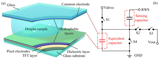 Sensors_MDPI's tweet image. Thin-Film Transistor Digital Microfluidics Circuit Design with Capacitance-Based Droplet Sensing
mdpi.com/1424-8220/24/1…
#digitalmicrofluidics #thinfilmtransistor