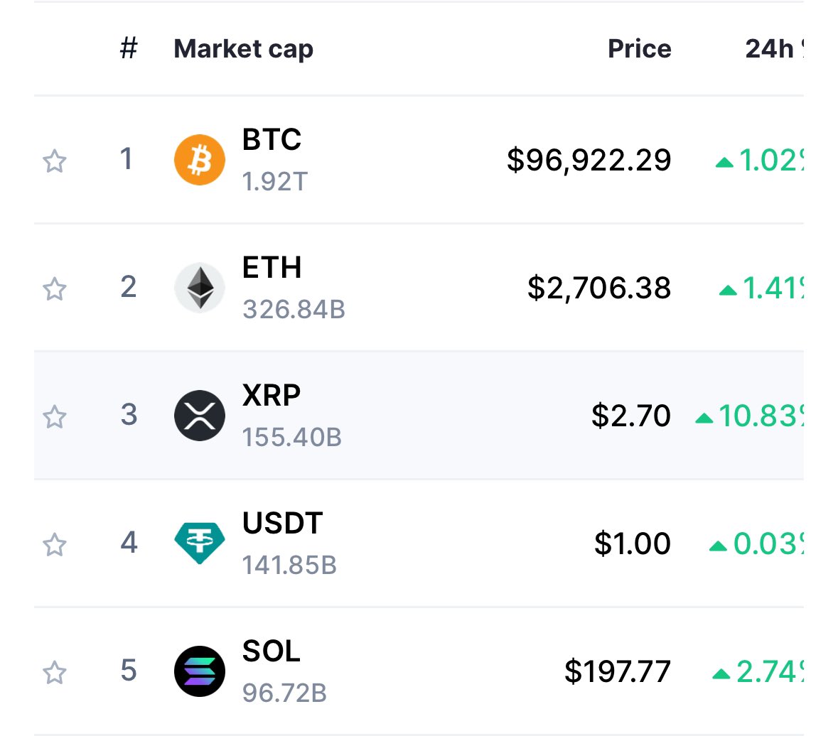 Nobody cares about your $BTC $ETH or $SOL 

$XRP IS THE STANDARD 
And there’s nothing you can do about it