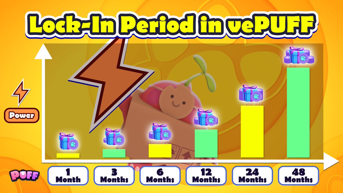 Puffverse's tweet photo. What lock-in period will you choose for $PUFF to vePUFF after TGE? ๐คฉ
โฐ Choose from multiple lock-in periods w/ varying Power & $PUFF rewards
๐ก LONGER period ๐ฐ GREATER Power ๐ฐ MORE $PUFF
Share your initial plan & strategize your journey ahead!
๐ https://t.co/CKwQTRXQgl https://t.co/icr4Lb1JfQ