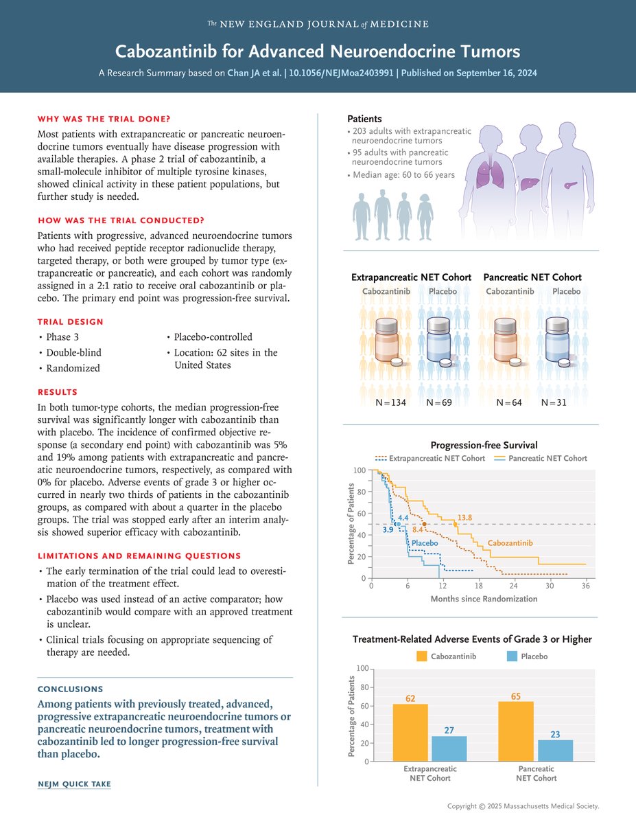 🦓 On <a href="/NEJM/">NEJM</a> - Phase 3 Trial of Cabozantinib to Treat Advanced Neuroendocrine Tumors  

#neuroendocrineTumors 

nejm.org/doi/full/10.10…