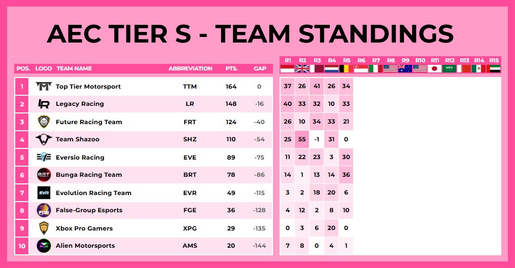 After Round 5 in @AEC_F1 
Q:P2 with an unexpected lap
R:P2 I felt i was one of my best pace i ever had. Possible 3 second time penalty for running wide on pit exit, so with it i still can be P3.
 As you know it was my last race for <a href="/LegacyRacing__/">Legacy Racing™</a> big thank you for them💜💜