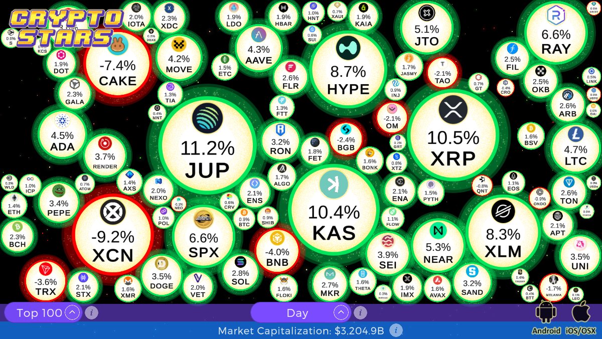 Daily Trending Coins:
#JUP - Jupiter gained 11.2%
#XRP - XRP gained 10.5%
#KAS - Kaspa gained 10.4%
#HYPE - Hyperliquid gained 8.7%
#XLM - Stellar gained 8.3%
#RAY - Raydium gained 6.6%
#SPX - SPX6900 gained 6.6%
#NEAR - NEAR Protocol gained 5.3%
#Altcoins #ToTheMoon