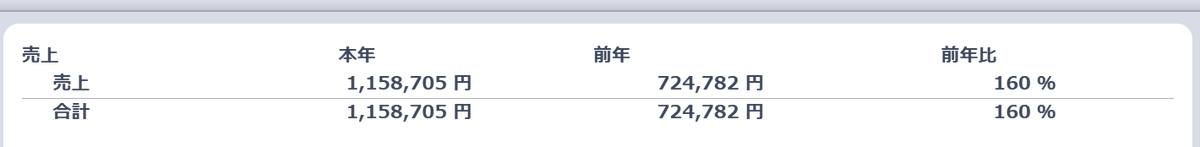 shi0ch's tweet photo. 副業売上前年比 160％☺☺☺👏 https://t.co/4JXn2xqJiY