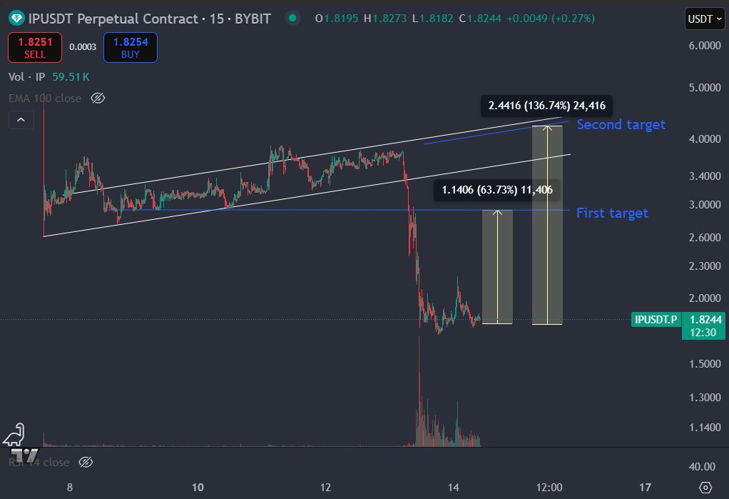 BoobzCoin's tweet image. I know absolutely nothing about this coin, DYOR. But sometimes, such a bad start can create great opportunities. Is it time to long? One thing is certain, this dip has triggered volume and interest! #IP #blockchain #CRYPTO #TradingView #Altcoins