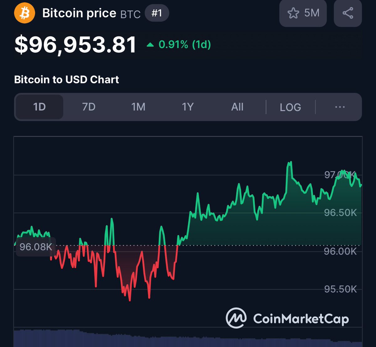 البيتكوين عند supply zone مع تراجع OBV، وfunding rates المرتفعة تلمّح لـ overleveraged longs. اختراق قوي مع high volume يفتح باب price discovery، وإلا فاحتمال liquidity sweep وارد!