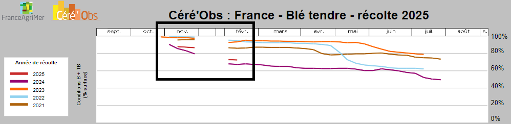 MD_fr_grains's tweet photo. #FranceAgriMer a annoncé des conditions de cultures de #blé de bonnes à excellentes de 73%. Mieux que l'an dernier 68%. 
Notons toutefois qu'avant la dormance des cultures, les conditions de cultures étaient estimées à 86% ! 
Les précipitations ont durement affecté les cultures. https://t.co/AC4TajaBFp
