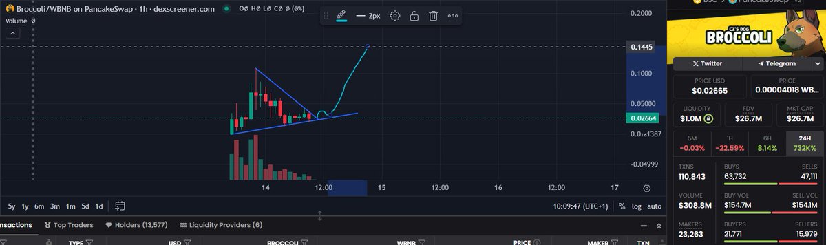 Don't be retard plz:

- The first is 0x12819623921Be0F4d5ebfC12C75E6D08a1683080 just see timestamp.

- The real one has 97% blocked liquidity, the fake one has 8.50%

- buy the real one you will make 38x if you buy the fake one x5 to get to 1bln. 

<a href="/CZDog_Broccoli/">@TheBroccoliDog</a> #BROCCOLI #BNB