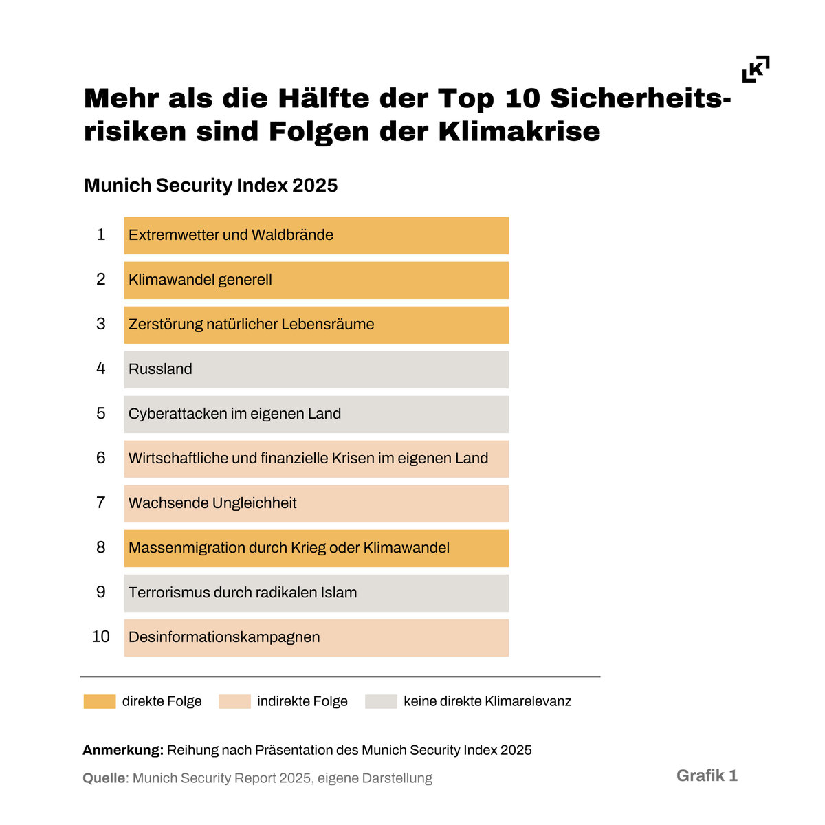 Heute beginnt die Münchner Sicherheitskonferenz. Die Klimakrise rückt in Risikobewertungen, wie dem Munich Security Index, zunehmend in den Mittelpunkt. Wir haben drei sicherheitspolitische Herausforderungen im Zusammenhang mit der Klimakrise &amp; -politik analysiert. 🧵 1/ #MSC2025