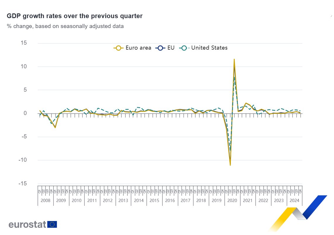 Euro area #GDP +0.1% in Q4 2024, +0.9% compared with Q4 2023: flash  estimate from #Eurostat https://t.co/q7VY38tcWp