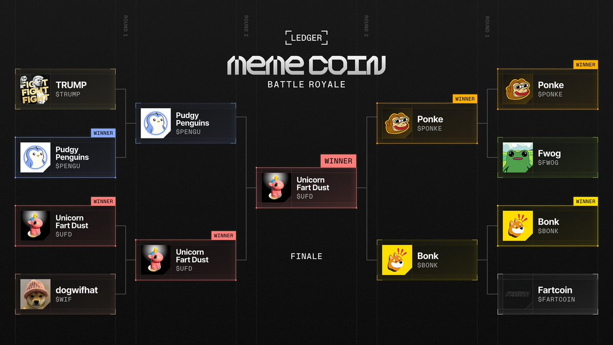 $UFD defeated 7 of the top memecoin communities in the <a href="/Ledger/">Ledger</a> battle royale without bots and manipulation. you’re still not bullish? the copium is going to be insane soon