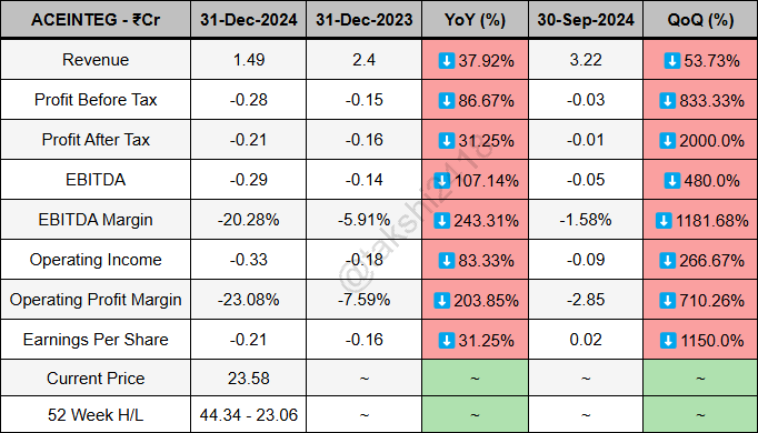takshi2418's tweet photo. Ace Integrated Solutions quarterly results ending 31-Dec-2024 -
Revenue at 1.49Cr vs 2.4Cr
PBT at -0.28Cr vs -0.15Cr
PAT at -0.21Cr vs -0.16Cr
EBITDA at -0.29Cr vs -0.14Cr
EBITDA Margin at -20.28% vs -5.91%
EPS at -0.21 vs -0.16
#ACEINTEG https://t.co/YNMzRq4UY0