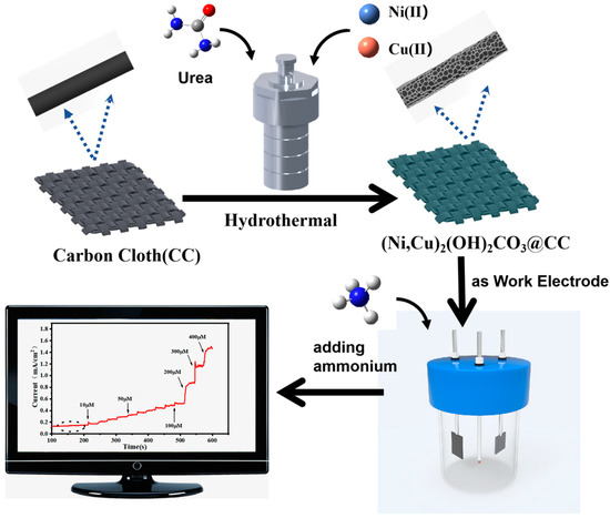 Sensors_MDPI's tweet photo. Electrochemical Detection of Ammonia in Water Using NiCu Carbonate Hydroxide-Modified Carbon Cloth Electrodes: A Simple Sensing Method
https://t.co/VjPLxm5Zu4
#ammonia; #electrochemical #detection; #Ni #Cu #double #hydroxide https://t.co/KU5CTTCAPJ