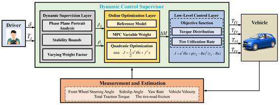 Sensors_MDPI's tweet photo. Distributed Drive Electric Vehicle Handling Stability Coordination Control Framework Based on Adaptive Model Predictive Control
https://t.co/mXWkWGUJT9
#distributed #drive #electric #vehicles; #weight #factors; #AMPC; #handing #stability https://t.co/9QmSnB4nSp