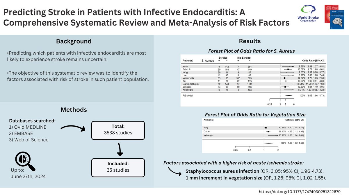 International Journal of Stroke (@intjstroke) on Twitter photo 🫀Factors associated with⬆️stroke risk in patients with infective endocarditis:
🦠Staphylococcus aureus infection (OR: 3.05)
🌱1mm increment in vegetation size (OR: 1.26)
Read more here!👇
journals.sagepub.com/doi/abs/10.117… <a href="/Ammarjumah4/">Ammar Jumah</a> 🫀Factors associated with⬆️stroke risk in patients with infective endocarditis:
🦠Staphylococcus aureus infection (OR: 3.05)
🌱1mm increment in vegetation size (OR: 1.26)
Read more here!👇
journals.sagepub.com/doi/abs/10.117… <a href="/Ammarjumah4/">Ammar Jumah</a>