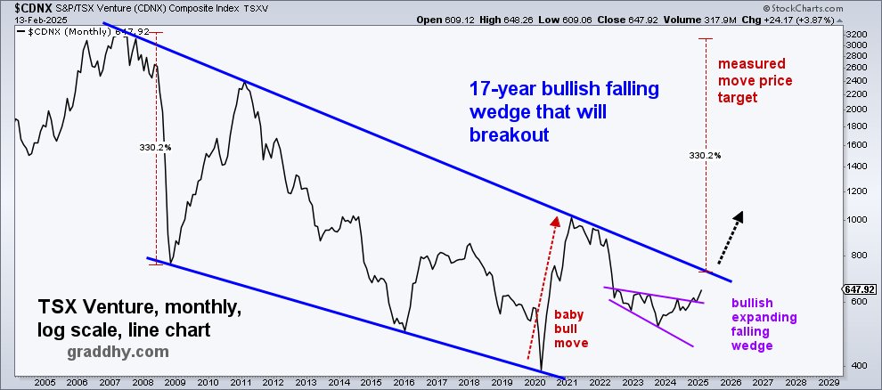 The purple pattern has broken out and backtested.
It is go time.

Been posting this chart for quite a while now. The fact that this chart gets few likes still is a good thing as it shows people can still not believe it. And at the same time the hundred post on e.g. Comex