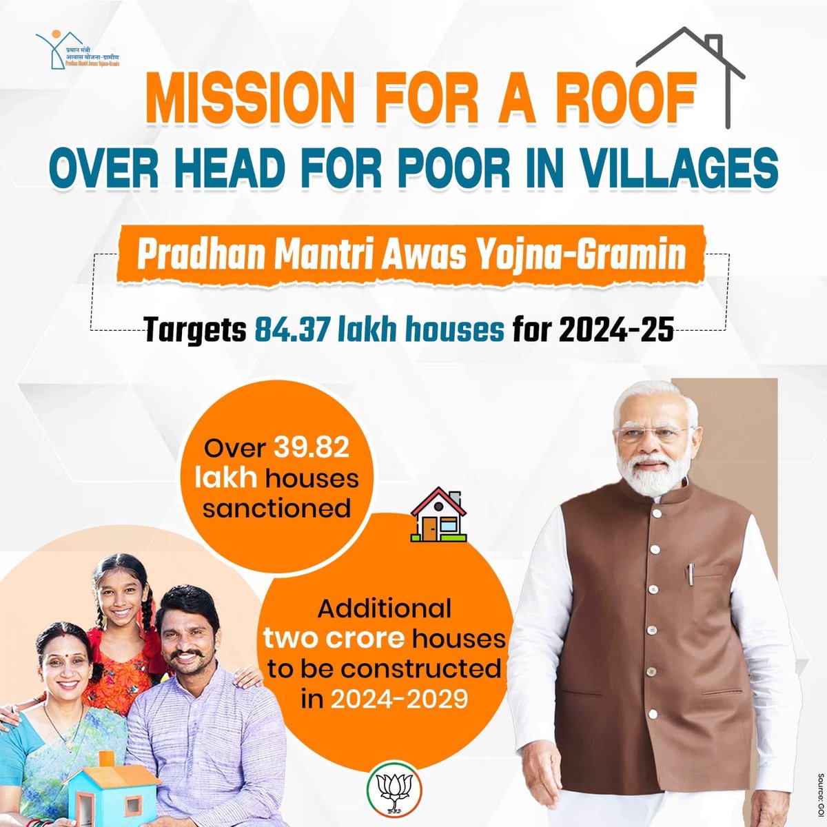 pradesh32926's tweet photo. Under Pradhan Mantri Awas Yojana-Gramin, 84.37 lakh houses are targeted for 2024-25, with 39.82 lakh already sanctioned. Additionally, two crore more houses will be built between 2024 and 2029 for rural poor.
#HouseForAll https://t.co/w3fI35jAwl