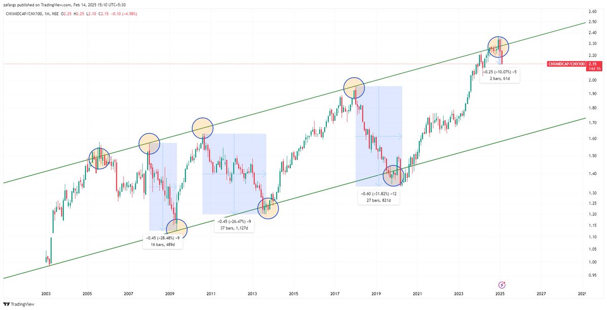 InvesysCapital's tweet photo. If you are wondering why stocks are not pulling back with #Nifty , remember the Ratio Charts
It's going to be feature, not bug for rest of the year
In this phase of market if you are investing better stay with #IndexETF & #Largecaps
Individual stocks, specially SMID, should be avoided unless you are pro in the game