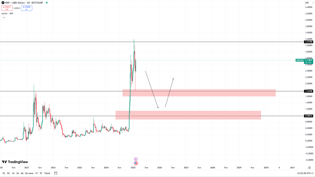 YCrypto__'s tweet photo. $Xrp anlık : 2.75 $  

Xrp hedefine geldi olarak değerlendiriyorum , burada mal satışı yapacaklardır ..  

 önümüzdeki 3 sene boyunda beklediğim grafik yapısı 2. fotoda paylaştım   

1$ - 1,5 $  seviyelerini beklerim   
zaman vermiyorum malı satmalarına değişir.  

#Ripple https://t.co/6MUxBkXZbs