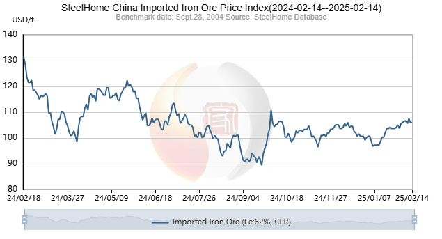 SteelHome China Imported Iron Ore Price Index[2024-02-14--2025-02-14] en.steelhome.com #IronOre #China